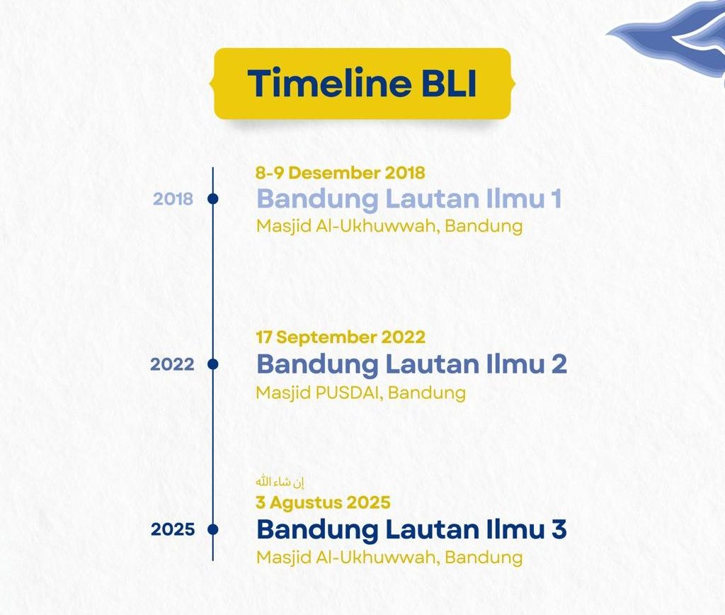 Timeline Bandung Lautan Ilmu