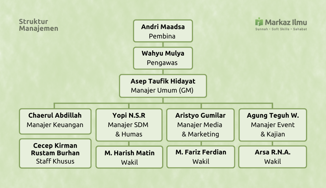 Struktur Manajemen 1 Struktur Manajemen Markaz Ilmu